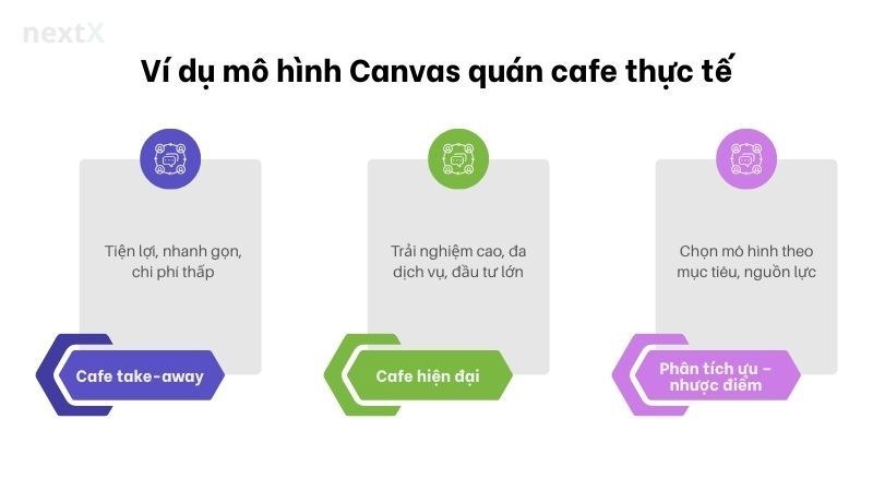 Ví dụ mô hình Canvas quán cafe thực tế