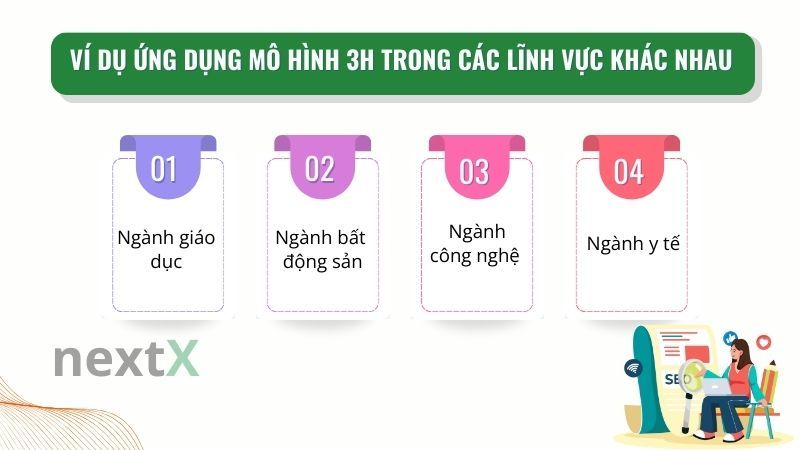 Ví dụ ứng dụng mô hình 3H trong các lĩnh vực khác nhau