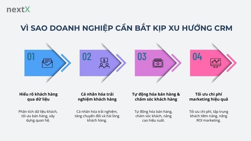 Vì sao doanh nghiệp cần bắt kịp xu hướng CRM