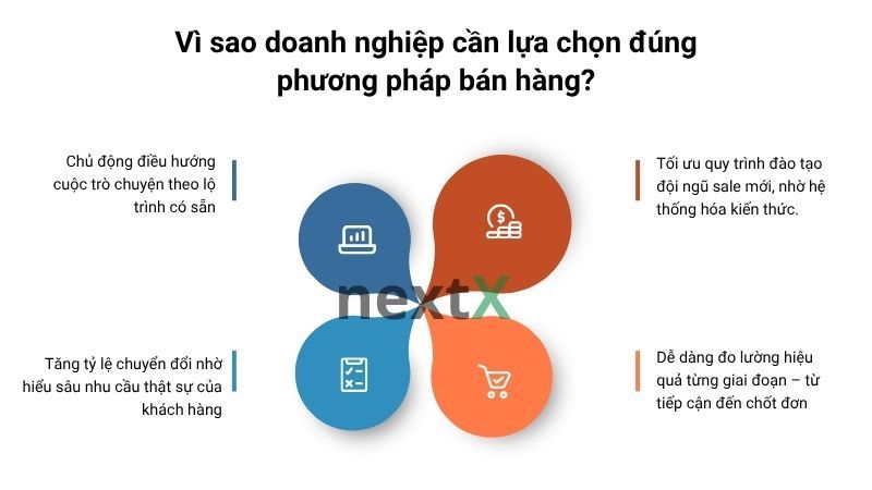Vì sao doanh nghiệp cần lựa chọn đúng phương pháp bán hàng?