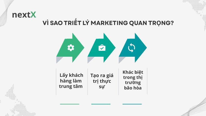 Vì sao triết lý marketing quan trọng? 