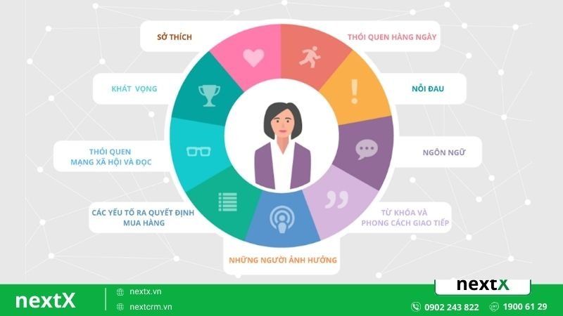 Xây dựng chân dung khách hàng lý tưởng (ICP)