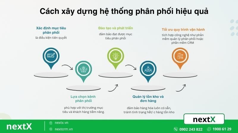 Cách xây dựng hệ thống phân phối hiệu quả