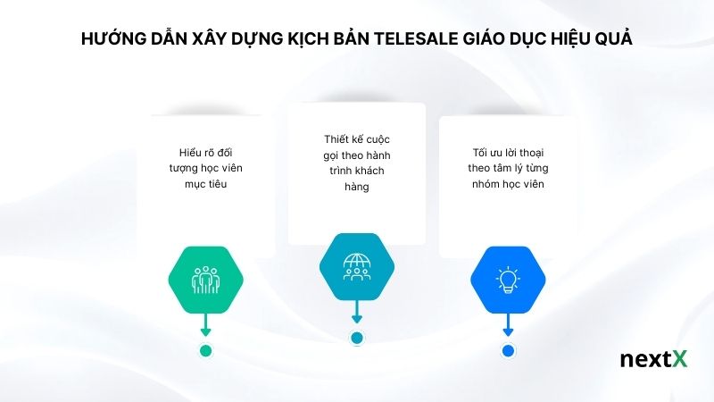 Hướng dẫn xây dựng kịch bản telesale giáo dục hiệu quả
