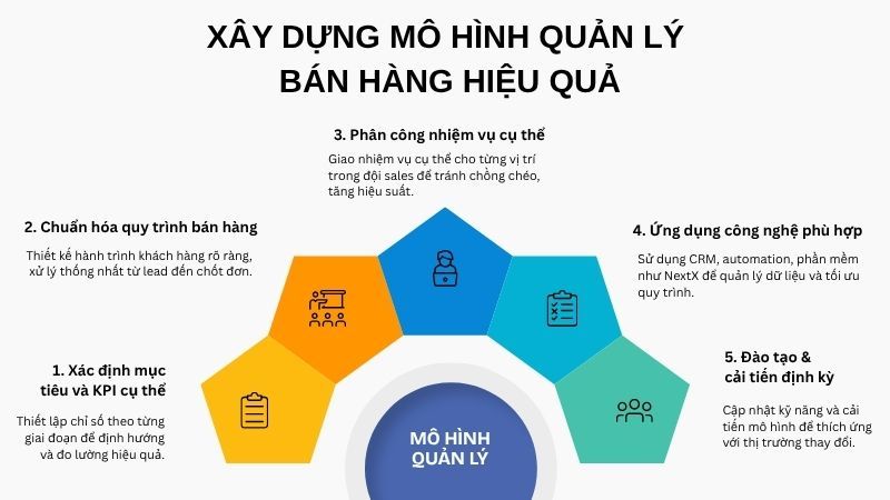 Làm thế nào để xây dựng mô hình quản lý bán hàng hiệu quả?
