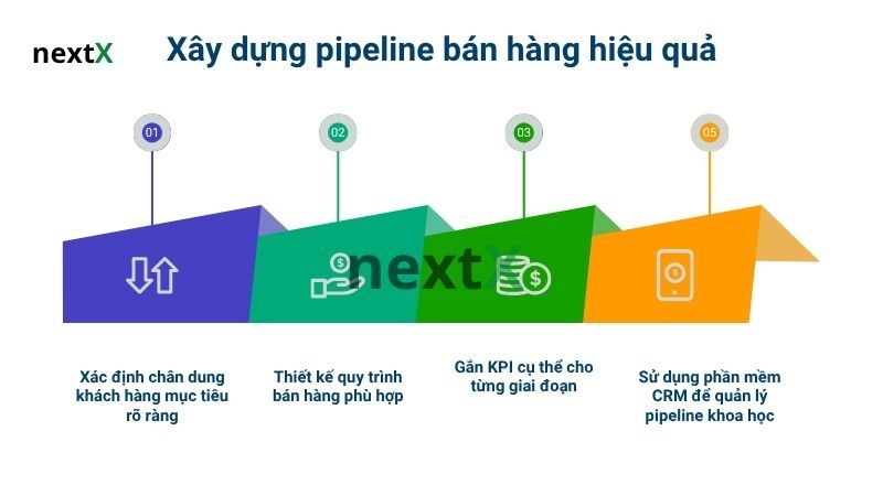 Hướng dẫn xây dựng pipeline bán hàng hiệu quả