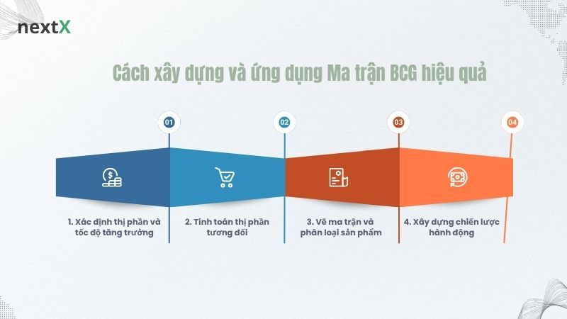 Cách xây dựng và ứng dụng Ma trận BCG hiệu quả