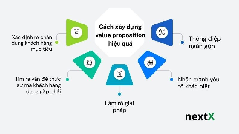 Cách xây dựng hiệu quả 
