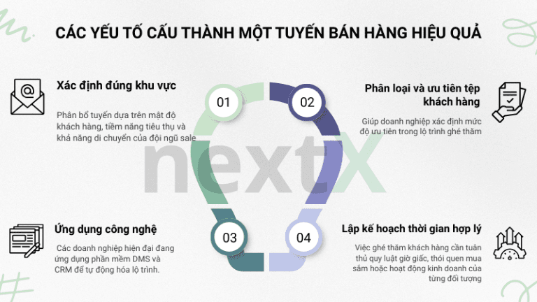 Các yếu tố cấu thành một tuyến bán hàng hiệu quả