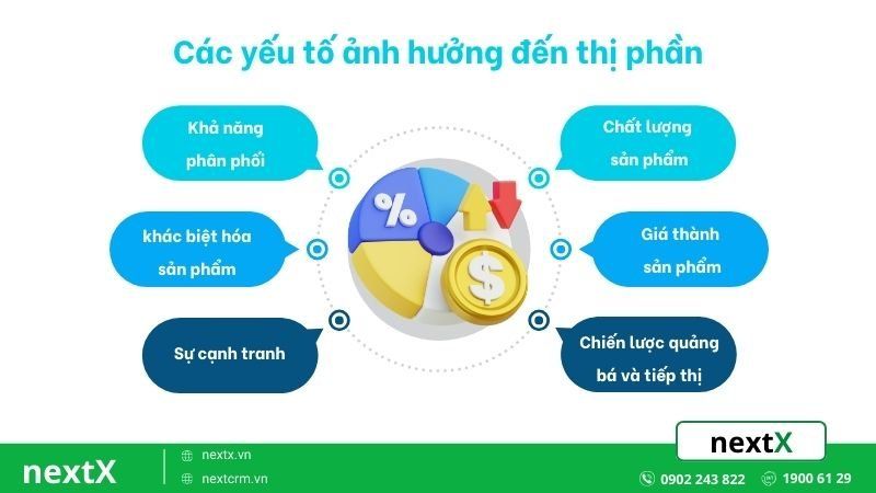 Các yếu tố ảnh hưởng đến thị phần