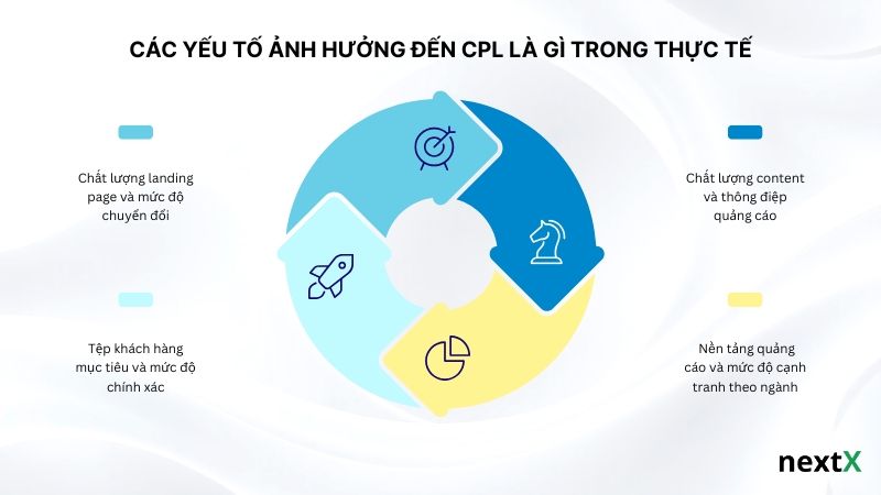 Các yếu tố ảnh hưởng đến CPL là gì trong thực tế