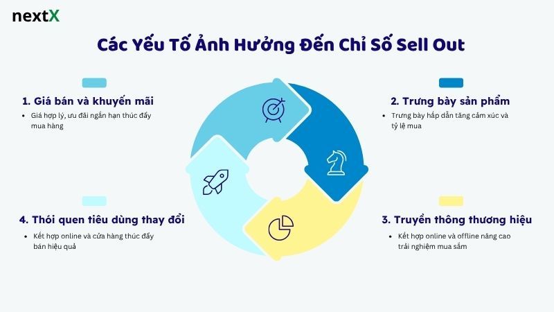 Các Yếu Tố Ảnh Hưởng Đến Chỉ Số Sell Out