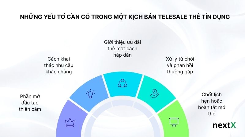 Những yếu tố cần có trong một kịch bản telesale thẻ tín dụng