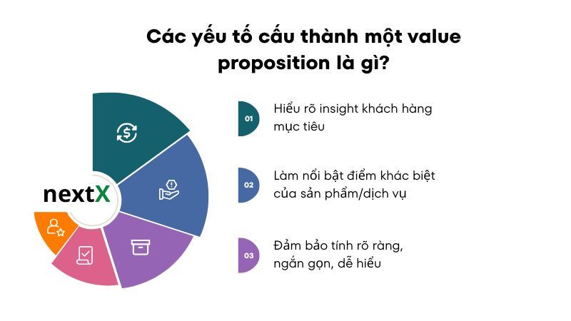 Các yếu tố cấu thành một value proposition là gì? 