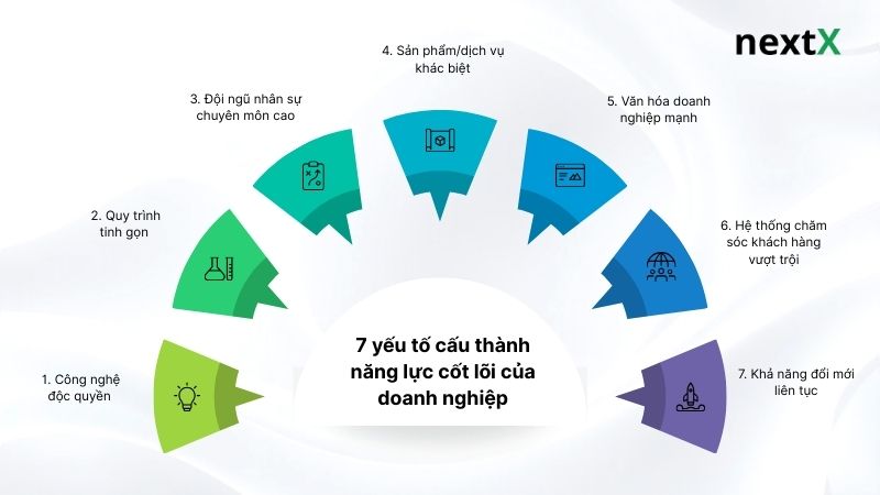 7 yếu tố cấu thành năng lực cốt lõi của doanh nghiệp