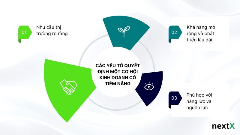 Các yếu tố quyết định một cơ hội kinh doanh có tiềm năng