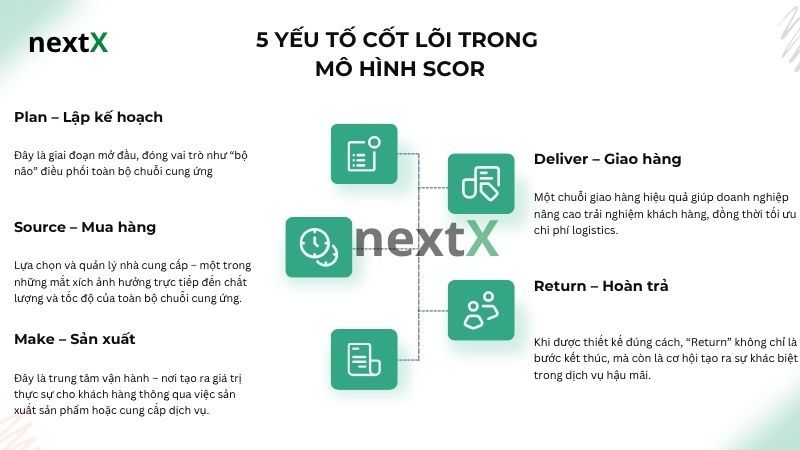 5 yếu tố cốt lõi trong mô hình SCOR