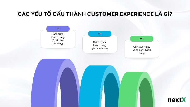 Các yếu tố cấu thành Customer Experience là gì?
