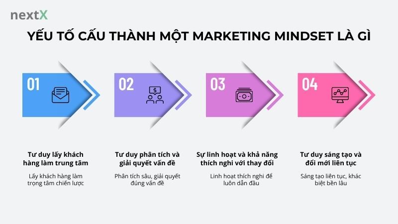 Yếu tố cấu thành một marketing mindset là gì