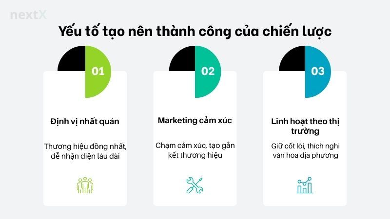 Yếu tố tạo nên thành công của chiến lược
