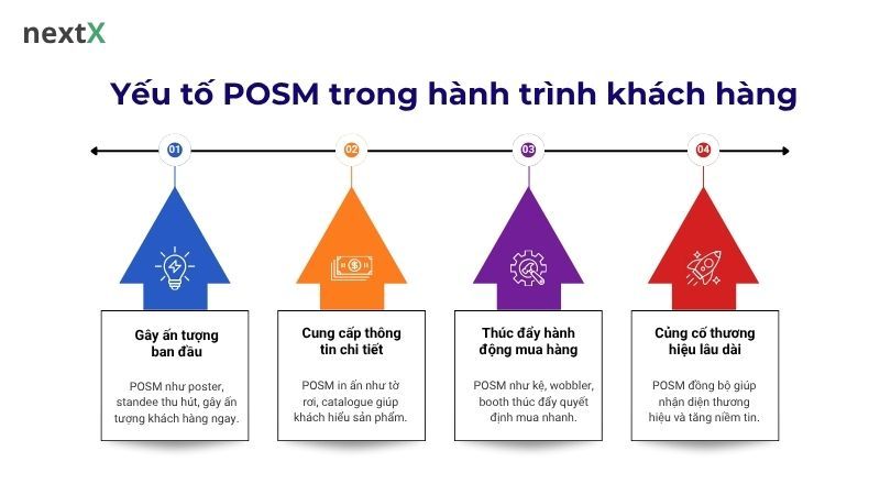 Yếu tố POSM trong hành trình khách hàng