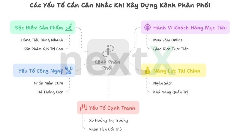 Yếu tố cần cân nhắc khi xây dựng Distribution Channel