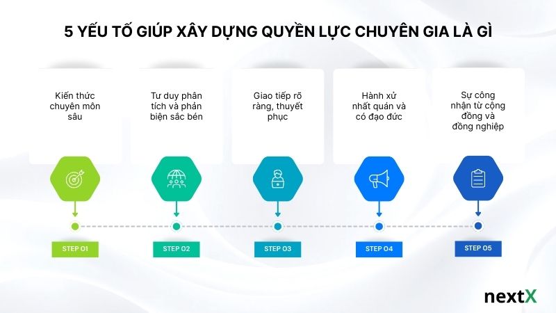 5 yếu tố giúp xây dựng quyền lực chuyên gia là gì
